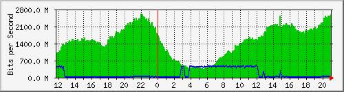 GGC(Google Global Cache) #1