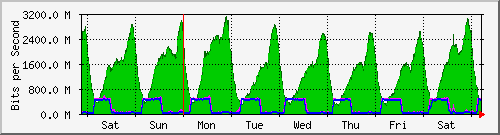 week
