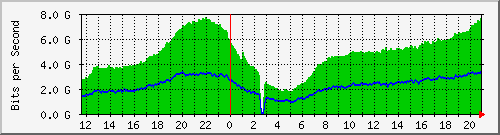 GGC(Google Global Cache) #1
