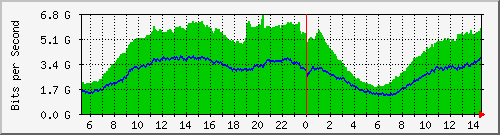 GGC(Google Global Cache) #2
