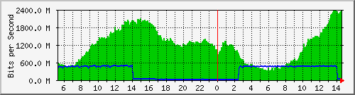 GGC(Google Global Cache) #1