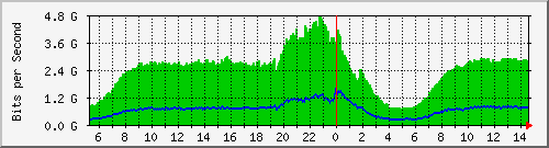 GGC(Google Global Cache) #1