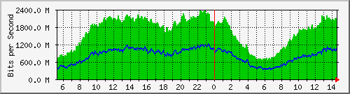GGC(Google Global Cache) #2