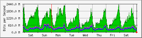 week