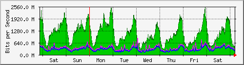 week