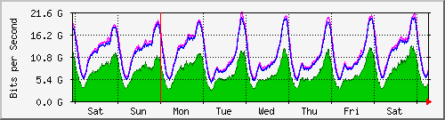 week