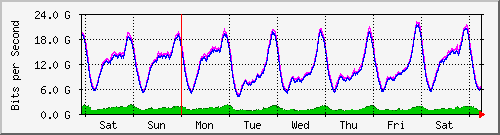 week